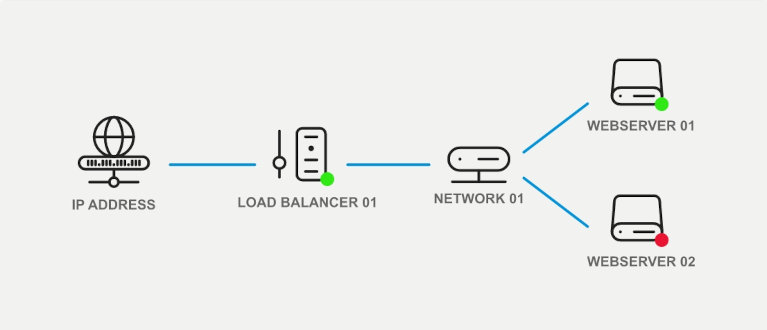 Dos servidores Cloud Pro están conectados entre sí a una red, que se encuentra detrás de un balanceador que va a Internet con una dirección IP.